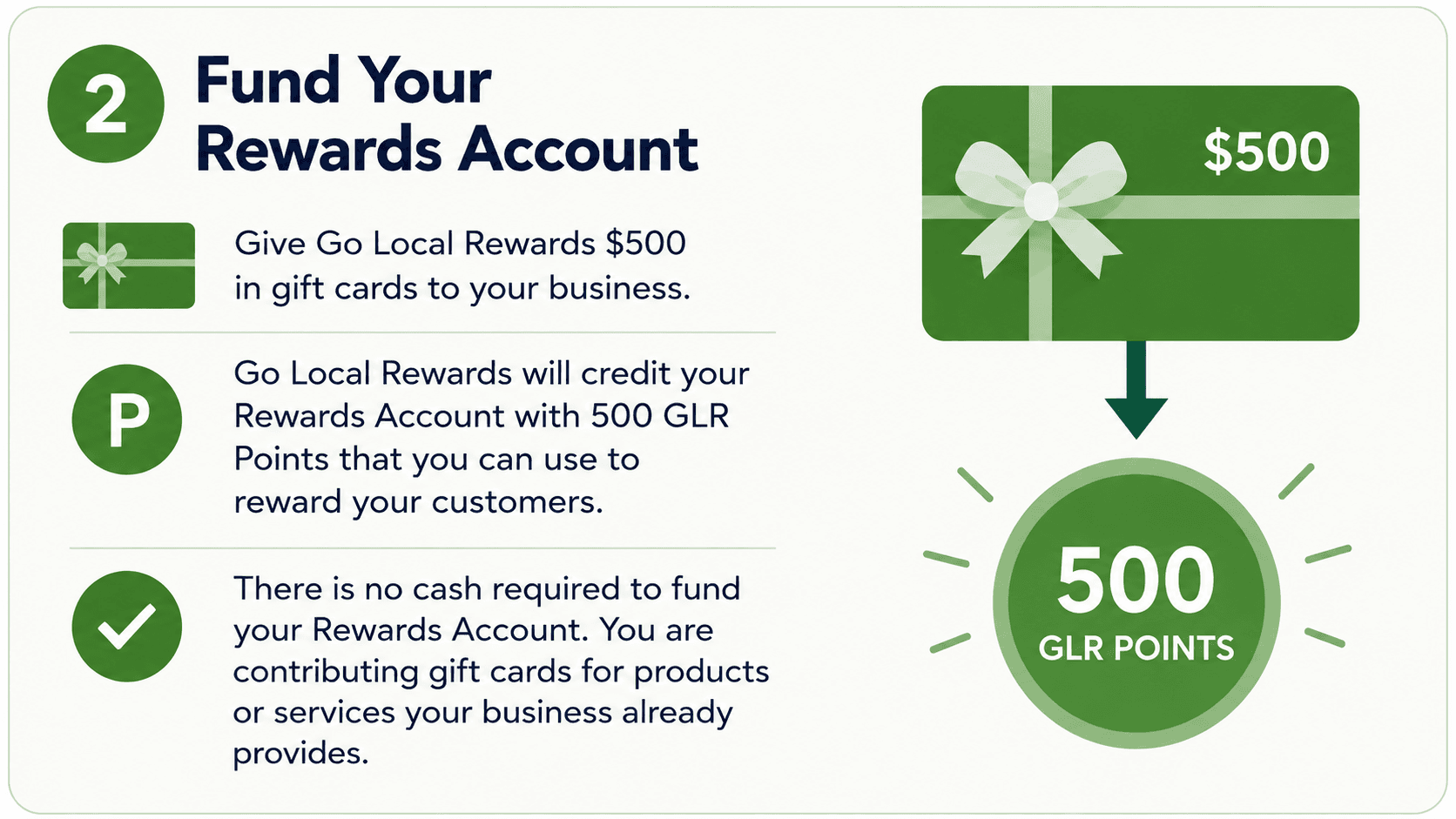 Step 2, Fund Your Rewards Account: contribute $500 of products or services your business already provides to Shop Local Rewards and get credited 500 reward dollars to reward customers with -- no cash required.