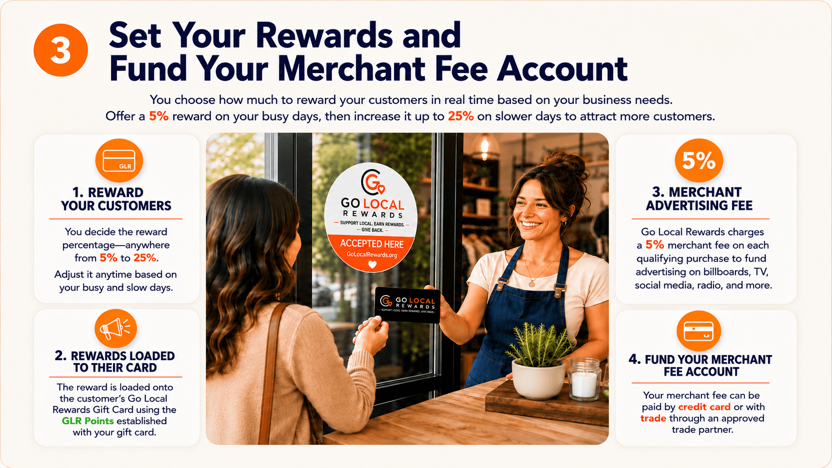 Step 3, Set Your Rewards and Fund Your Merchant Fee Account: choose a reward percentage between 5% and 100% based on your business needs, the reward loads onto the customer's Shop Local Rewards card, Shop Local Rewards charges a 5% merchant advertising fee on each qualifying purchase, and you fund that fee by credit card or trade -- shown with a merchant handing a customer a Shop Local Rewards card in her shop.